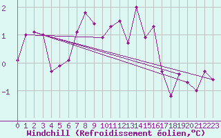 Courbe du refroidissement olien pour Seefeld