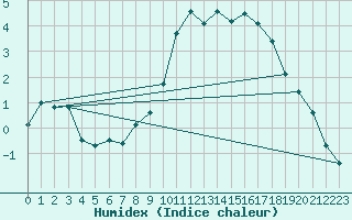 Courbe de l'humidex pour Diepholz