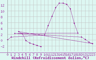 Courbe du refroidissement olien pour Lhospitalet (46)