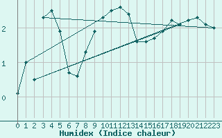Courbe de l'humidex pour Ristna