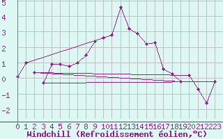 Courbe du refroidissement olien pour Piotta