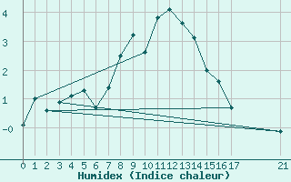 Courbe de l'humidex pour La Covatilla, Estacion de esqui