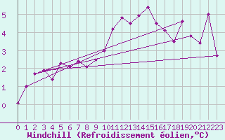 Courbe du refroidissement olien pour Grand Saint Bernard (Sw)