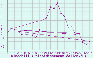 Courbe du refroidissement olien pour Mayrhofen