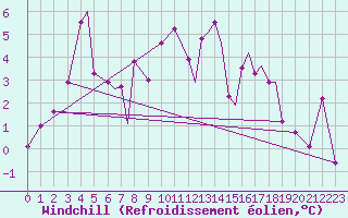Courbe du refroidissement olien pour Sorkjosen