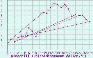 Courbe du refroidissement olien pour Campistrous (65)