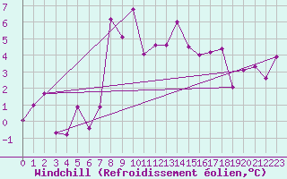 Courbe du refroidissement olien pour Fagernes