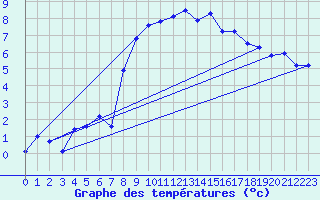 Courbe de tempratures pour Gubbhoegen