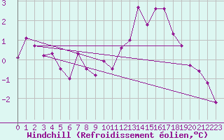 Courbe du refroidissement olien pour Epinal (88)