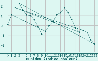 Courbe de l'humidex pour Envalira (And)