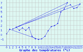 Courbe de tempratures pour Simplon-Dorf