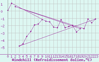 Courbe du refroidissement olien pour Chur-Ems