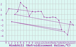 Courbe du refroidissement olien pour Mayrhofen