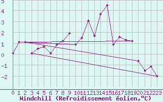 Courbe du refroidissement olien pour Fair Isle