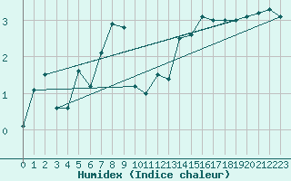 Courbe de l'humidex pour Sion (Sw)