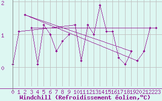 Courbe du refroidissement olien pour Kaisersbach-Cronhuette