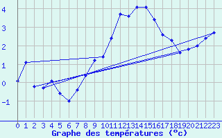 Courbe de tempratures pour Lanvoc (29)