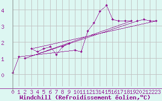 Courbe du refroidissement olien pour Sallanches (74)