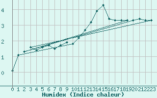 Courbe de l'humidex pour Sallanches (74)