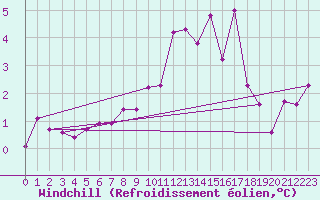 Courbe du refroidissement olien pour Bischofszell