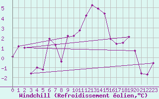 Courbe du refroidissement olien pour Scuol