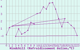 Courbe du refroidissement olien pour Boizenburg