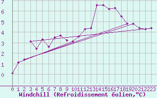 Courbe du refroidissement olien pour Les crins - Nivose (38)