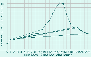 Courbe de l'humidex pour Angoulme - Brie Champniers (16)