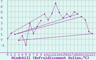Courbe du refroidissement olien pour Gielas