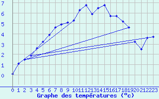 Courbe de tempratures pour Arvidsjaur