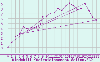 Courbe du refroidissement olien pour Oron (Sw)