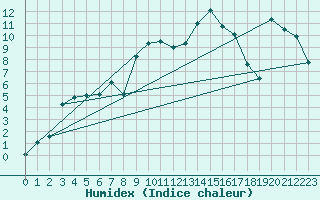 Courbe de l'humidex pour Capel Curig