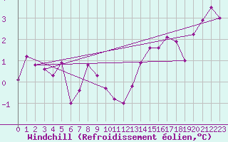 Courbe du refroidissement olien pour Gros-Rderching (57)