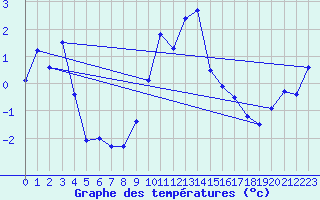 Courbe de tempratures pour Cevio (Sw)
