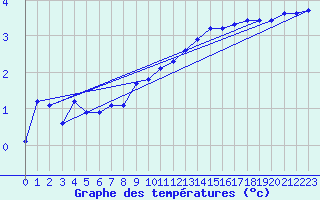 Courbe de tempratures pour Gros-Rderching (57)