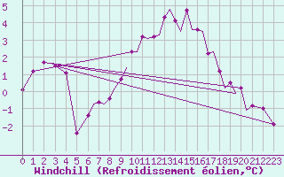 Courbe du refroidissement olien pour Blackpool Airport