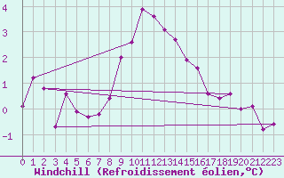 Courbe du refroidissement olien pour Brenner Neu