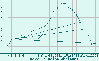 Courbe de l'humidex pour Grandfresnoy (60)