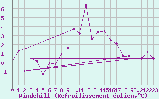 Courbe du refroidissement olien pour Landeck
