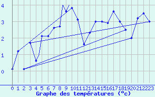 Courbe de tempratures pour Rost Flyplass