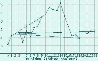 Courbe de l'humidex pour Straubing