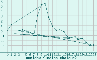 Courbe de l'humidex pour Davos (Sw)