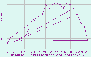 Courbe du refroidissement olien pour Fribourg (All)