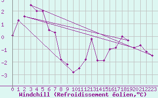 Courbe du refroidissement olien pour Drumalbin
