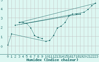 Courbe de l'humidex pour Charleville-Mzires (08)