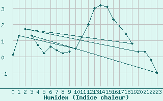 Courbe de l'humidex pour Vicosoprano