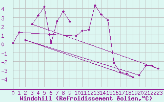 Courbe du refroidissement olien pour Lans-en-Vercors - Les Allires (38)