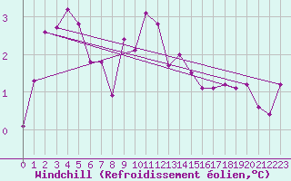 Courbe du refroidissement olien pour Amot