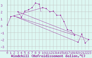 Courbe du refroidissement olien pour Wittering