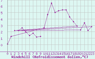 Courbe du refroidissement olien pour Virolahti Koivuniemi